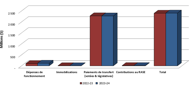 Le diagramme à barres présente la comparaison des dépenses totales utilisées depuis le début de l'exercice jusqu'au 30 Septembre 2022 et au 30 septembre 2023.