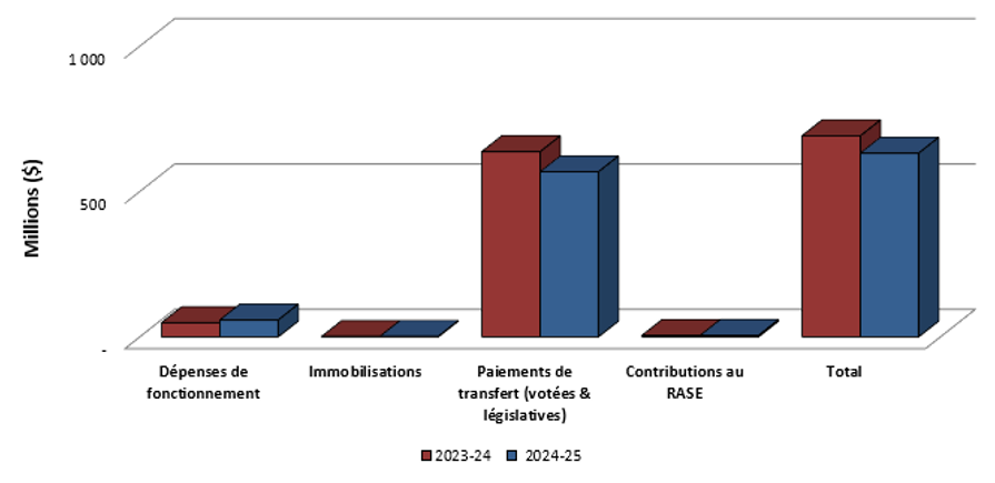 Graphique 2 : Comparaison des dépenses totales au 30 juin 2023 et au 30 juin 2024