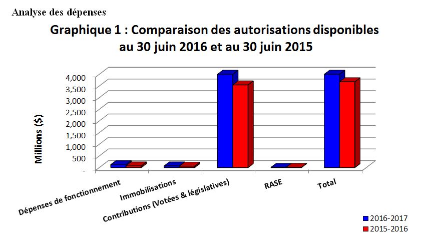 Graphique 1 - Graphique du comparaison des autorisations disponibles au 30 juin 2016 et au 30 juin 2015