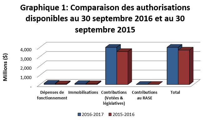 Graphique 1 - Comparaison des authorisations utilisés pour les contributions (votées et législatives) au 30 septembre 2016 et au 30 septembre 2015