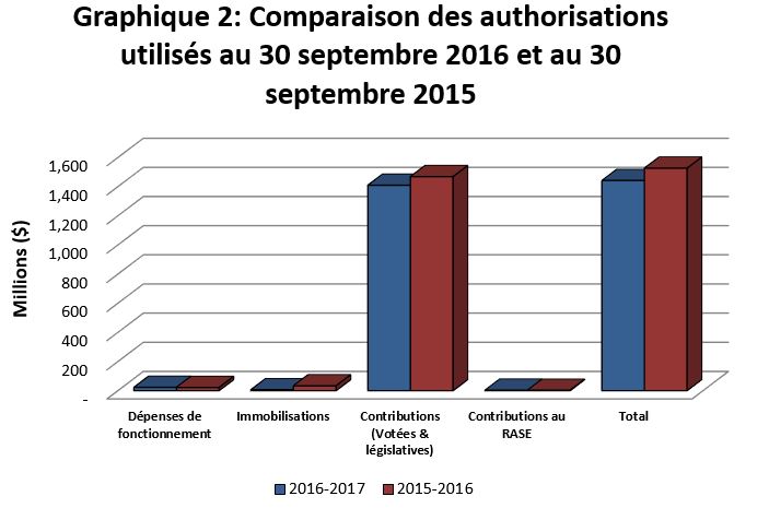 Graphique 2 : Comparaison des authorisations disponibles au 30 septembre 2016 et au 30 septembre 2015