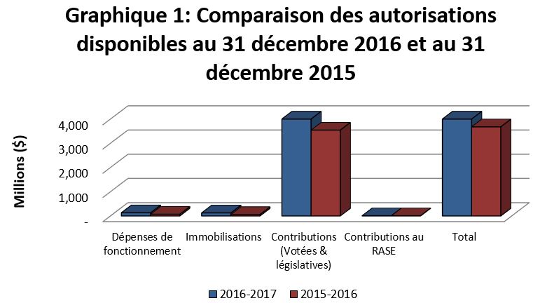 Graphique 1 - Comparaison des authorisations utilisés pour les contributions (votées et législatives) au 31 décembre 2016 et au 31 décembre 2015
