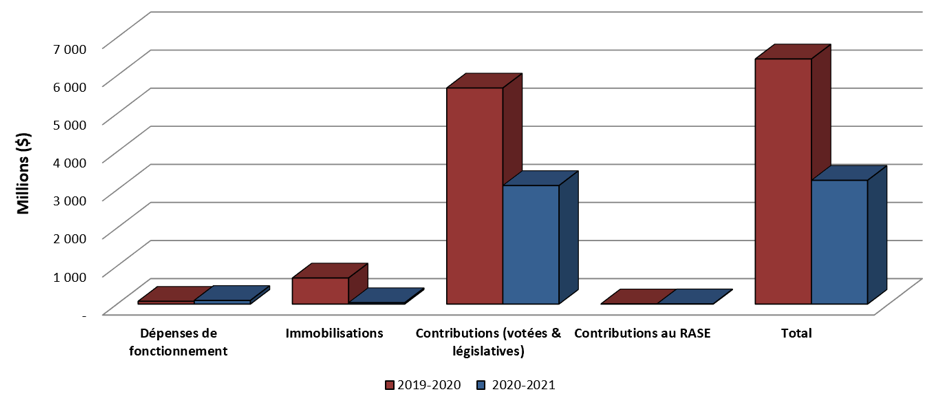 Graphique 2: Comparaison des autorisations utilisées au 31 décembre 2019 et au 31 décembre 2020