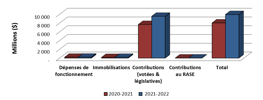 Graphique 1: Comparaison des autorisations disponibles au 31 décembre 2020 et au 31 décembre 2021