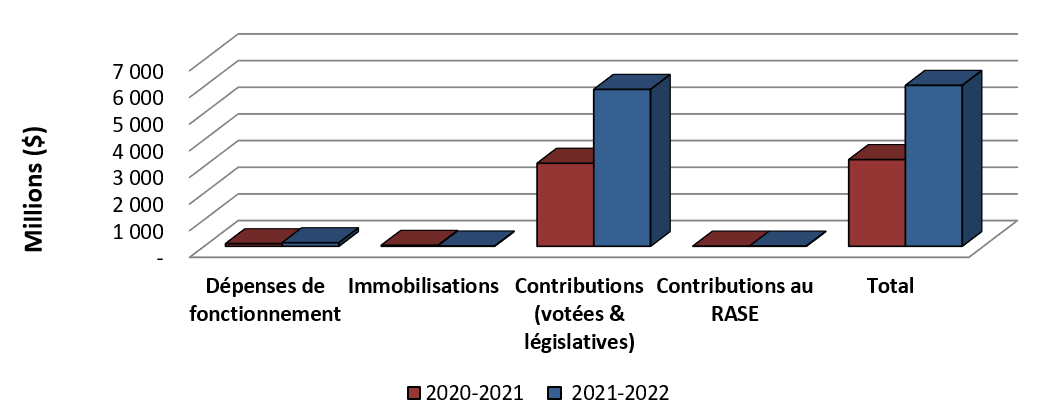 Graphique 2: Comparaison des autorisations utilisées au 31 décembre 2019 et au 31 décembre 2021