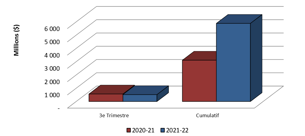 Graphique 3: Comparaison des autorisations utilisées pour les contributions (votées et législatives) au 31 décembre 2019 et au 31 décembre 2021