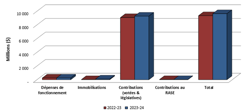 Graphique 1 : Comparaison des autorisations disponibles au 30 juin 2022 et au 30 juin 2023