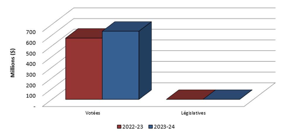 Graphique 3 : Comparaison des autorisations utilisées pour les contributions (votées et législatives) au 30 juin 2022 et au 30 juin 2023