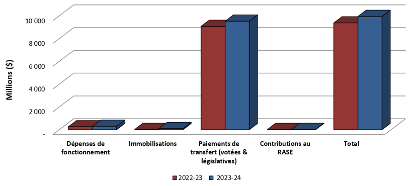 Graphique 1 : Comparaison des autorisations disponibles au 31 décembre  2022 et au 31 décembre  2023