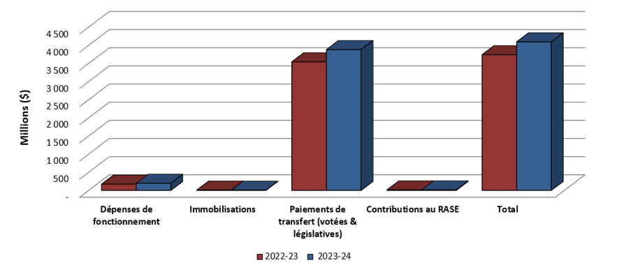 Graphique 2 : Comparaison des dépenses totales au 31 décembre  2022 et au 31 décembre  2023