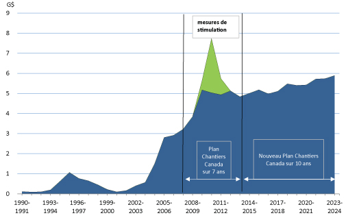 Figure 1 : Investissements fédéraux dans les infrastructures provinciales, territoriales et municipales