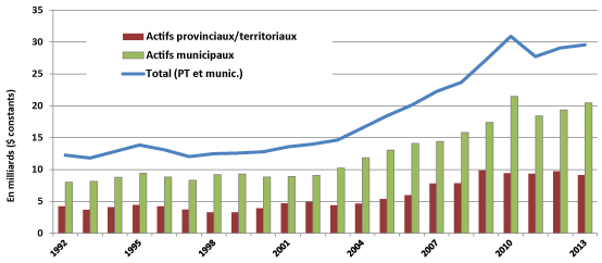 Figure 2 : Investissements provinciaux/territoriaux et municipaux dans les infrastructures publiques de base par propriétaire d'actifs