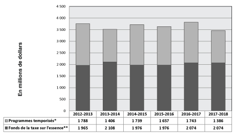 Figure 3 : Tendances relatives aux dépenses du Ministère