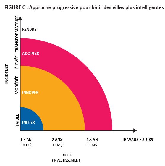 FIGURE C : Approche progressive pour bâtir des villes plus intelligentes 