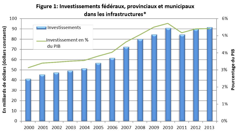 Figure 1: Investissements fédéraux, provinciaux et municipaux
dans les infrastructures*
