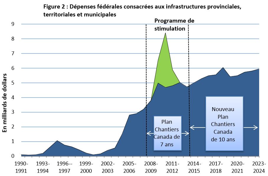 Figure 2 : Dépenses fédérales consacrées aux infrastructures provinciales, territoriales et municipales
