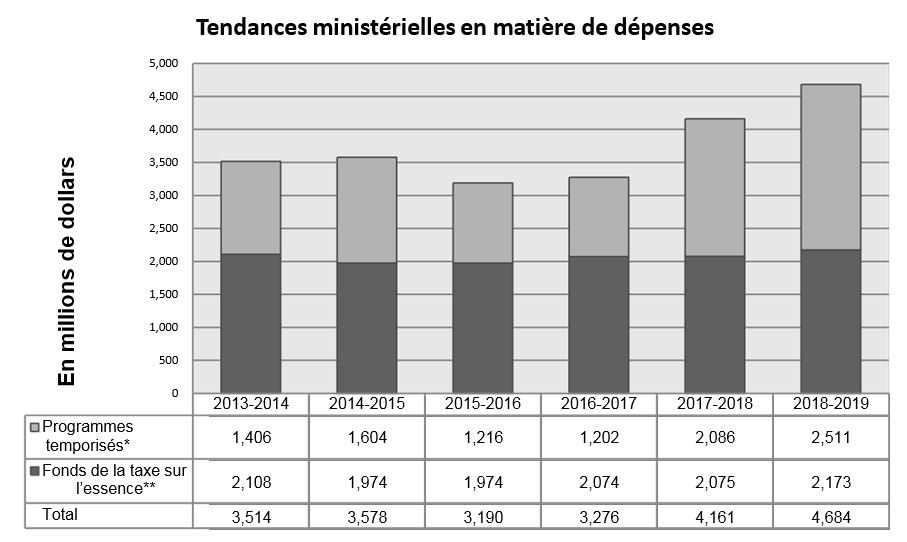 Tendances ministérielles en matière de dépenses