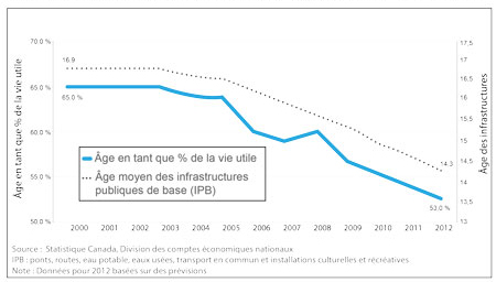 Figure 2 – Âge des infrastructures publiques de bas (IPB) en pourcentage de leur durée de vie utile