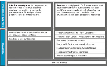 Figure 3 : Architecture d'alignement de programme (AAP)