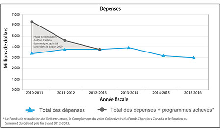 Figure 4 :  Tendances au chapitre des dépenses du Ministère