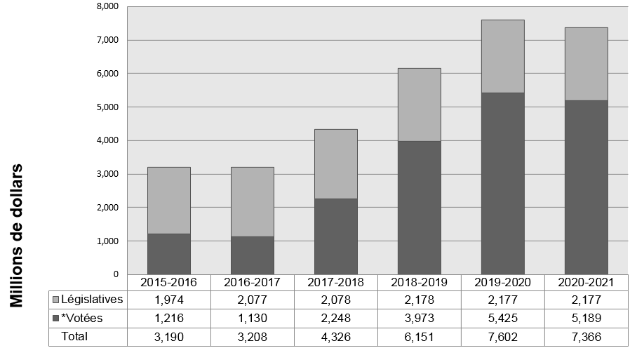 Graphique des tendances relatives aux dépenses