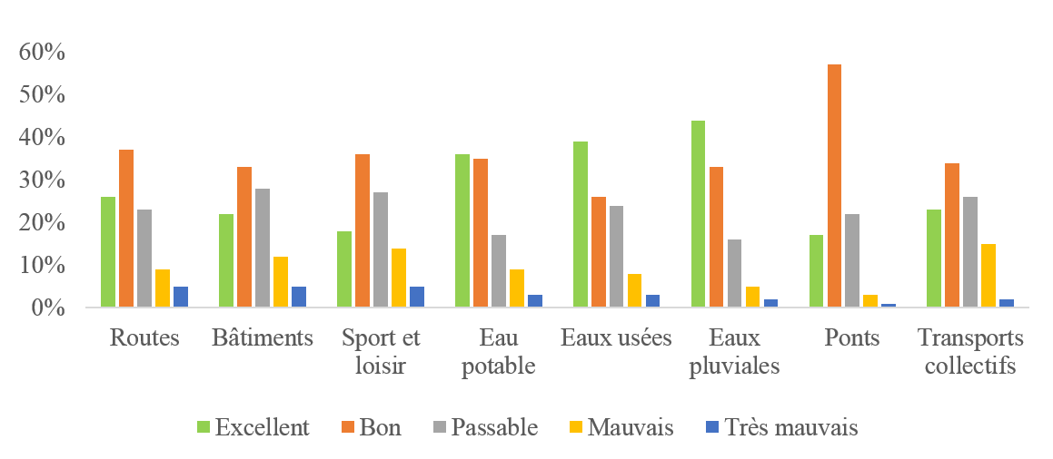 Figure 1 : Résumé de l'état physique moyen