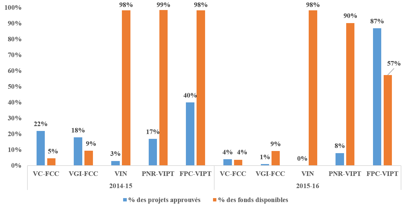 Figure 2: Pourcentage des projets approuvés et solde du financement disponible par année fiscale pour les programmes historiques et pour le NFCC