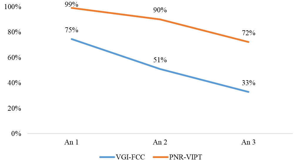 Figure 3 : Pourcentage de financement disponible pour le VGI-FCC et le PNR-VIPT