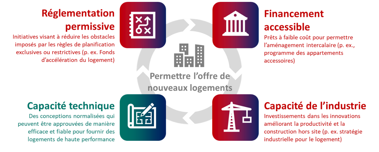 Un visuel montrant comment le catalogue de  conception complète les autres efforts du gouvernement pour relever les enjeux  du système de logement du Canada.<br>
  Version texte ci-dessous.