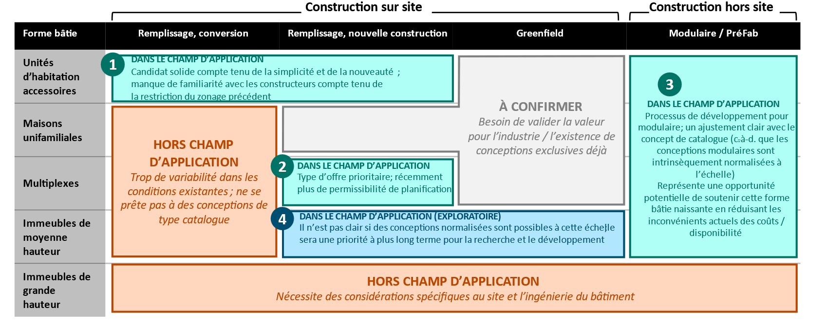 Un tableau présentant les types de logements et les  scénarios d’aménagement qui font partie du champ d’application et ceux qui sont  ne font pas partie du champ d’application de l’initiative du catalogue de  conception de logements.