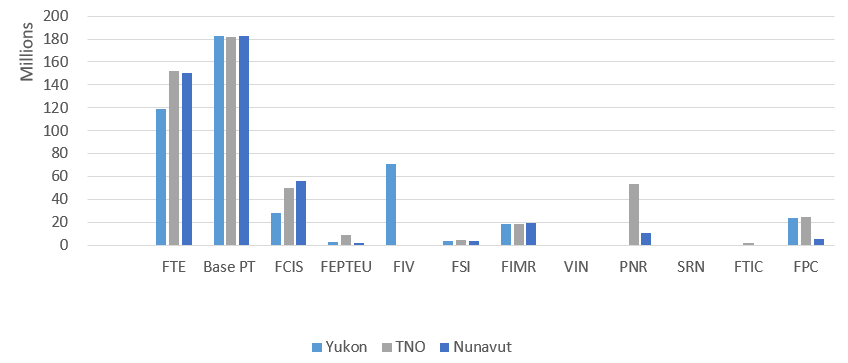 Figure 2: Affectation de fonds par programme d'INFC en millions de dollars (de 2007-08 à 2017-18) 