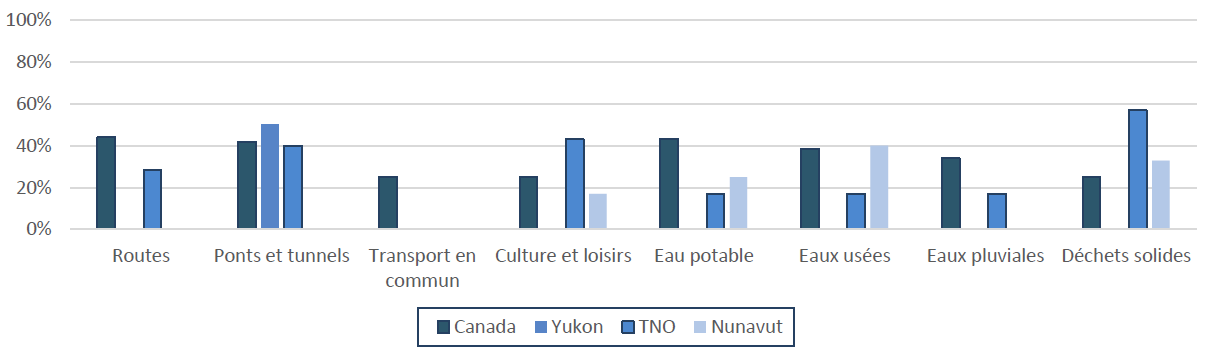 Figure 3- Pourcentage des organisations disposant d'un plan de gestion de biens, par catégorie de biens, dans les territoires et au Canada 