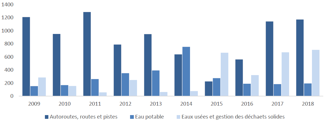 Figure 4: Incidence total de l'investissement en infrastructure dans les territoires sur les emplois, pour les trois secteurs les plus financés