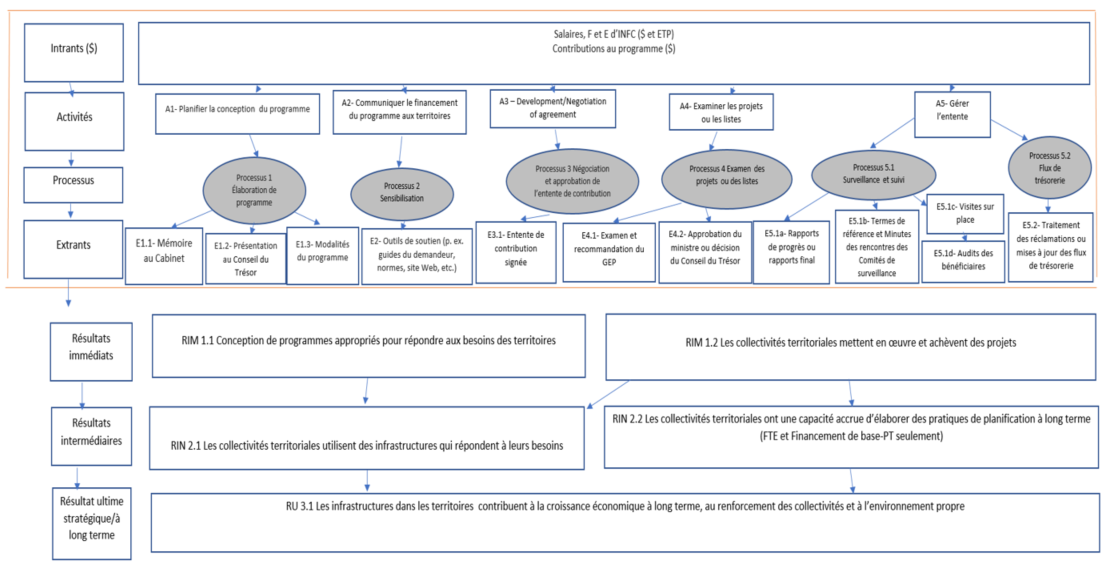 Modèle logique d'INFC pour les programmes menés dans les territoires