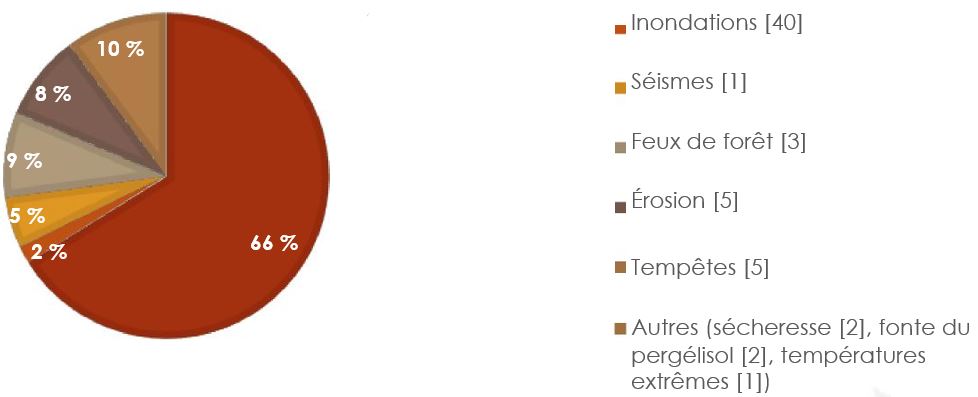 Nombre de projets approuvés selon le type de danger