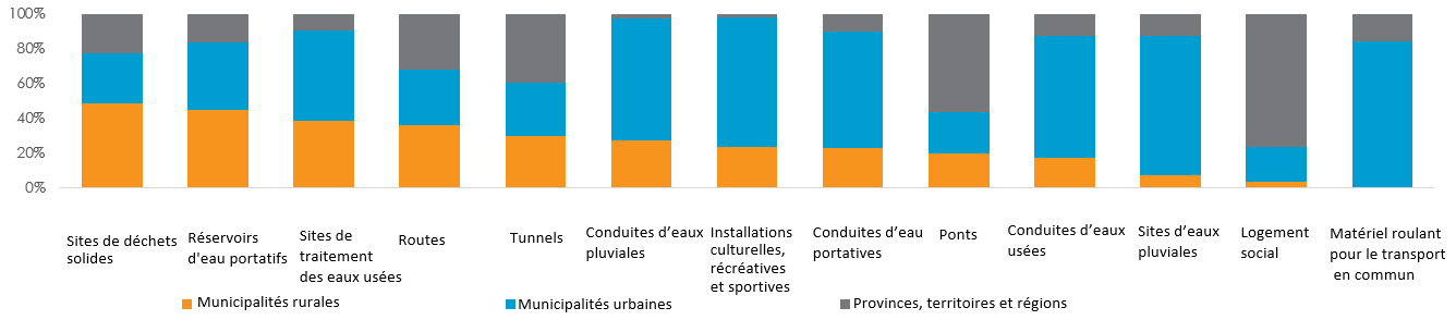 Texte de remplacement : Diagramme à barres empilées comparant le type de propriétaire de divers types d’infrastructures (2016). La version textuelle suit (tableau de données).