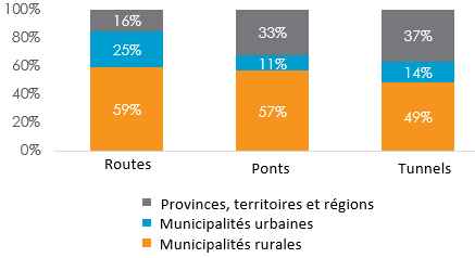 Texte de remplacement pour le diagramme no 1 : Diagramme à barres empilées présentant le pourcentage total de nouvelles routes, de nouveaux ponts et de nouveaux tunnels construits au Canada en 2016, réparti entre les provinces, les territoires, les régions, les municipalités urbaines et les municipalités rurales. La version textuelle suit (tableau de données).