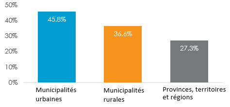 Texte de remplacement pour le diagramme no 2 : Diagramme à barres montrant le pourcentage de propriétaires dotés de plans de gestion des actifs par type de propriétaire en 2016. La version textuelle suit (tableau de données).