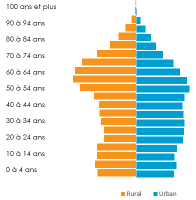 Texte de remplacement : Diagramme à barres opposées présentant la distribution des groupes d’âge dans les régions rurales et urbaines du Canada en 2016. La version textuelle suit (tableau de données).