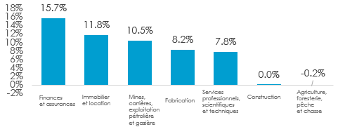 Texte de remplacement : Diagramme à barres présentant le PIB généré par les industries de la finance et des assurances, les services immobiliers et les services de location et de location à bail, le secteur de l’extraction minière, de l’exploitation en carrière et de l’extraction de pétrole et de gaz, le secteur de la fabrication, les services professionnels, scientifiques et techniques, la construction et l’agriculture, la foresterie, la pêche et la chasse, de 2013 à 2017. La version textuelle suit (tableau de données).