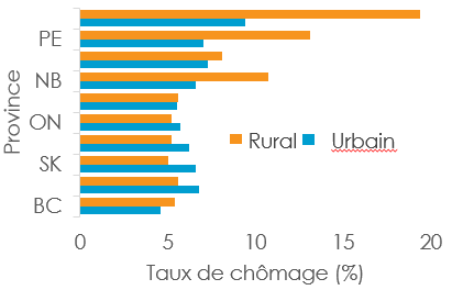 Texte de remplacement : Diagramme à barres présentant le taux de chômage par province, divisé entre les résidents des milieux rural et urbain. Aucun renseignement n’a été fourni pour les territoires. La version textuelle suit (tableau de données).