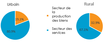 Texte de remplacement : Diagramme circulaire montrant le taux d’emploi dans le secteur de la production de biens par rapport au taux d’emploi dans le secteur des services en milieu urbain, et diagramme circulaire montrant les mêmes données en milieu rural. La version textuelle suit (tableau de données).