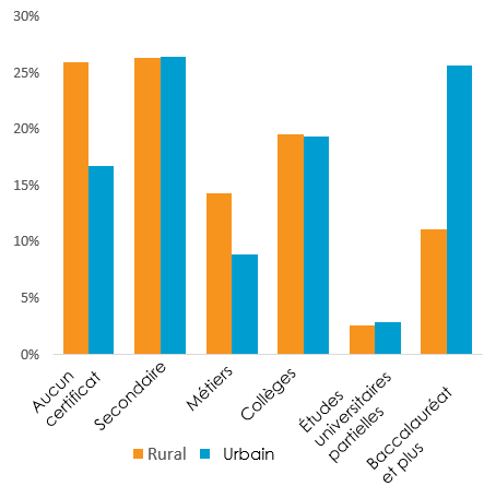 Texte de remplacement : Diagramme à bandes comparant le plus haut niveau de scolarité atteint en milieu rural et en milieu urbain. La version textuelle suit (tableau de données).