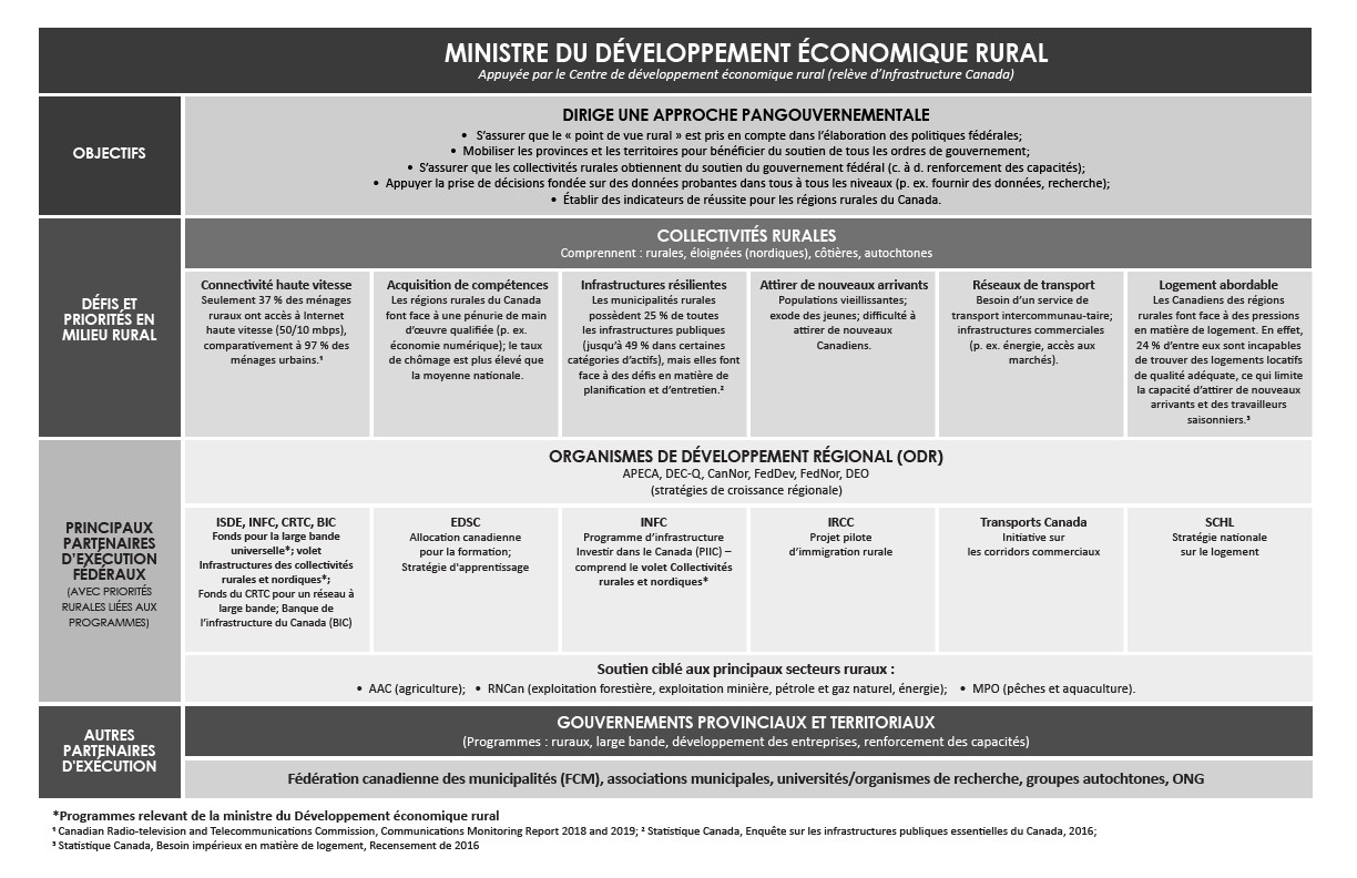 Cet aperçu infographique décrit le rôle de la ministre du Développement économique rural et présente les principales difficultés et priorités pour les régions rurales du Canada, ainsi que les principaux partenaires d’exécution fédéraux et non gouvernementaux qui contribuent à répondre à ces priorités. 