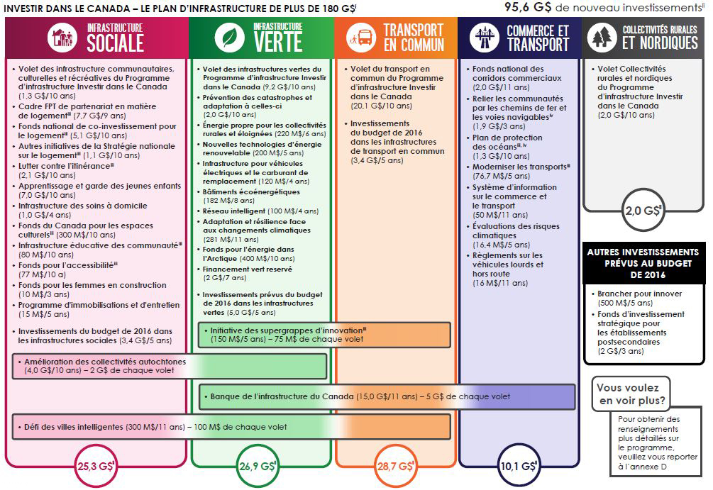 Figure 1 : Plan Investir dans le Canada, par volet