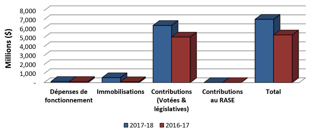 Graphique 1: Comparaison des autorisations disponibles au 30 septembre 2017 et au 30 septembre 2016.