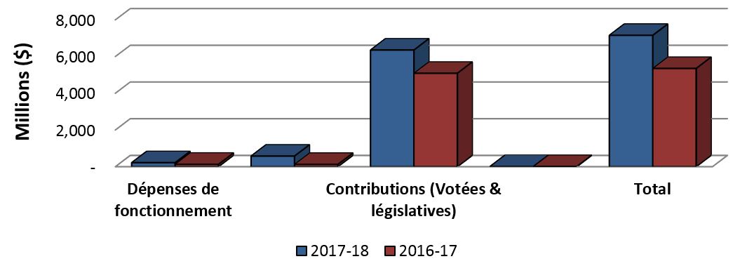 Graphique 1: Comparaison des autorisations disponibles au 31 décembre 2017 et au 31 décembre 2016.