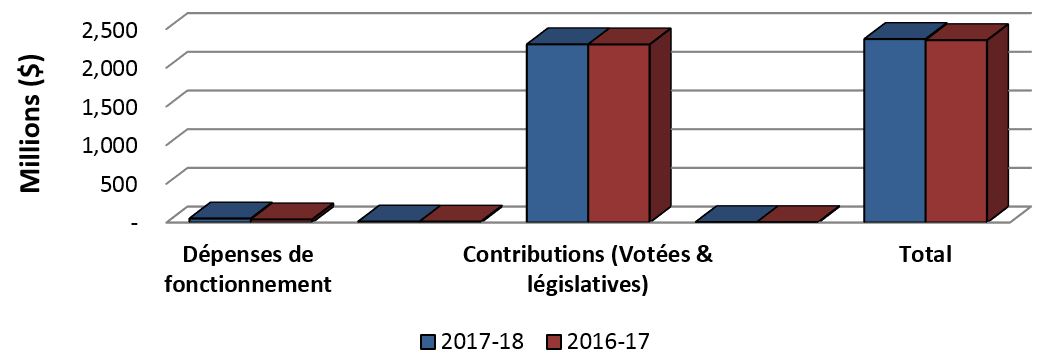 Graphique 2: Comparaison des autorisations utilisées au 31 décembre 2017 et au 31 décembre 2016.