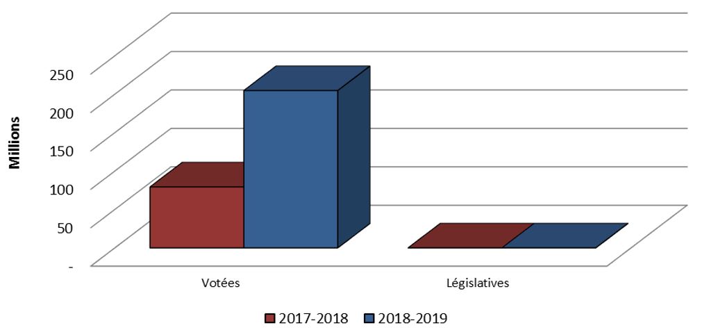 Graphique 3: Comparaison des autorisations utilisées pour les contributions au 30 juin 2018et au 30 juin 2016