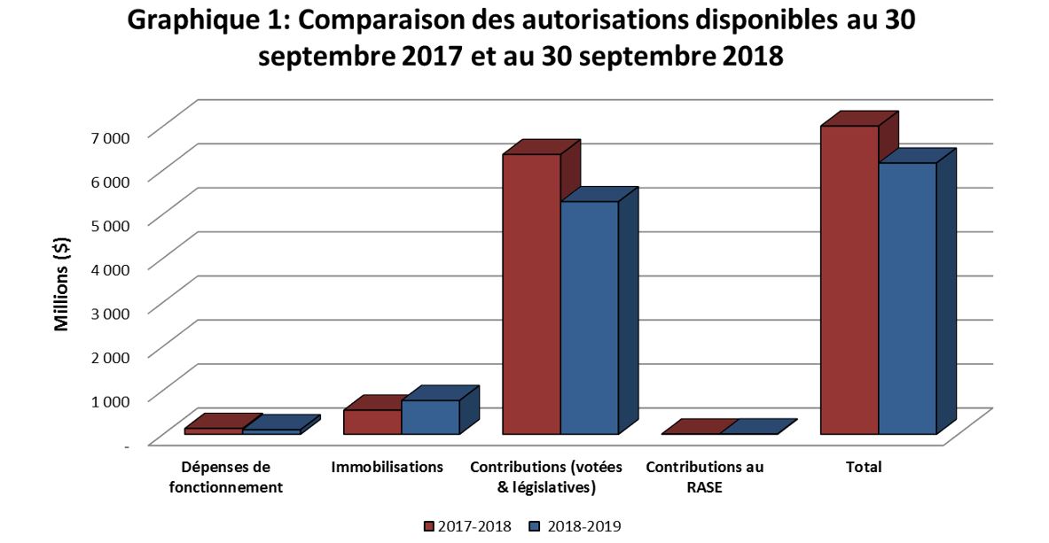 Graphique 1: Comparaison des autorisations disponibles au 30 septembre 2017 et au 30 september 2018